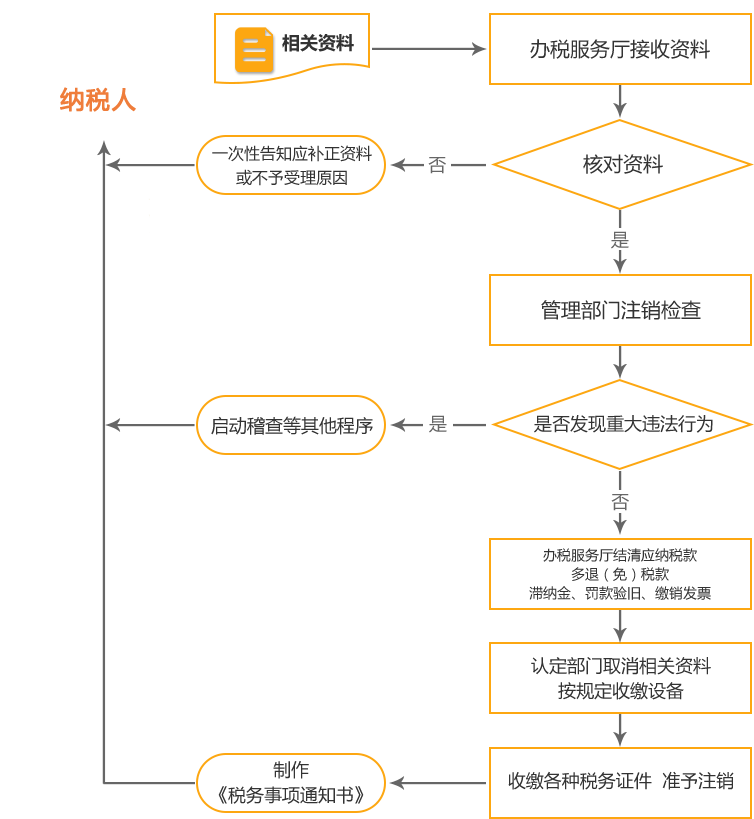秦皇岛公司国税/地税注销流程